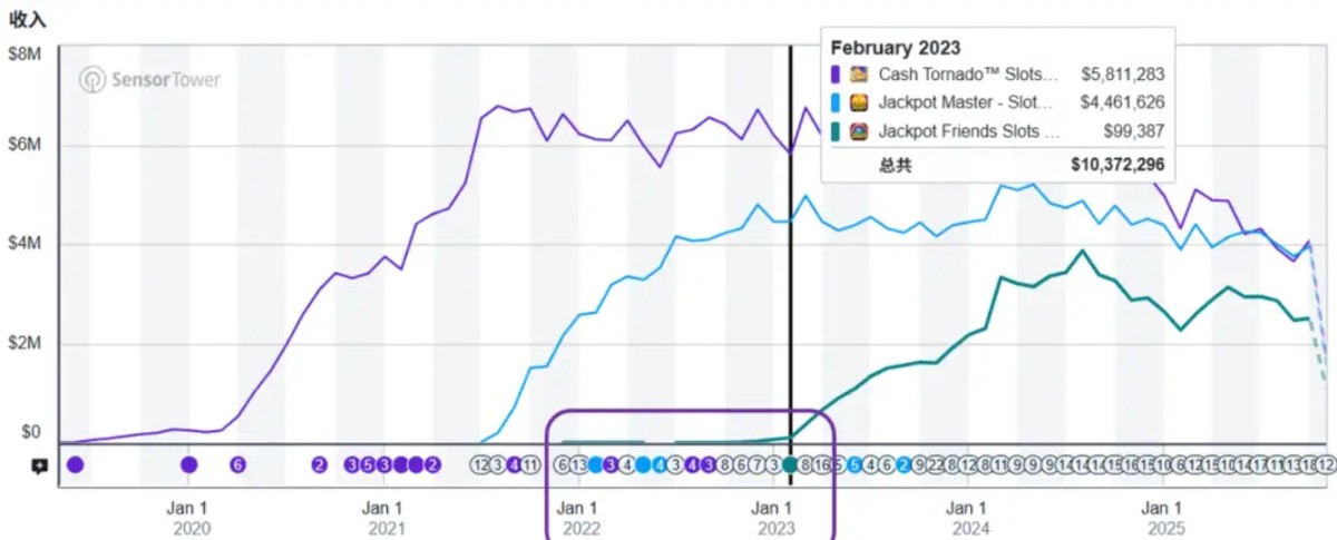 在Casino游戏出海上，能让一款产品持续创收10年，只有顶尖厂商才能做到。
